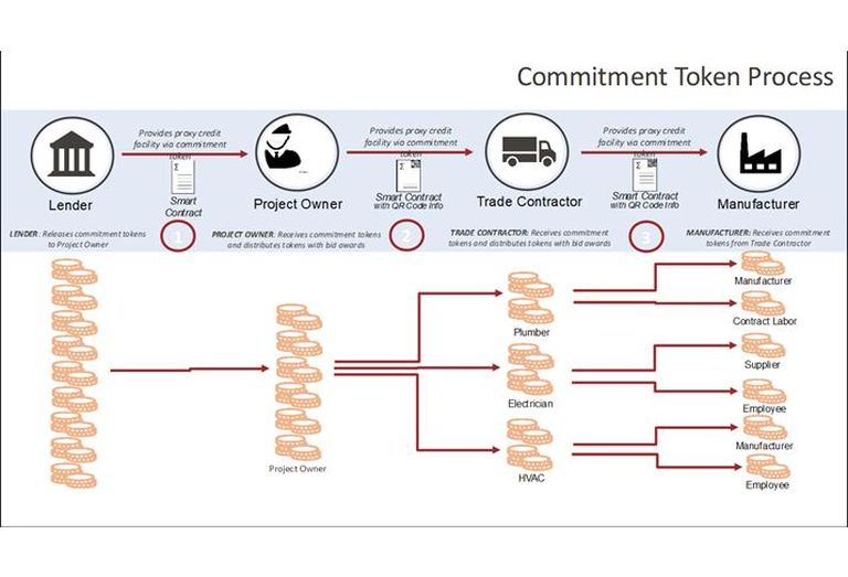 This diagram shows how commitment tokens would work to distribute funds from the construction loan to the project owner, subcontractors and manufacturers.