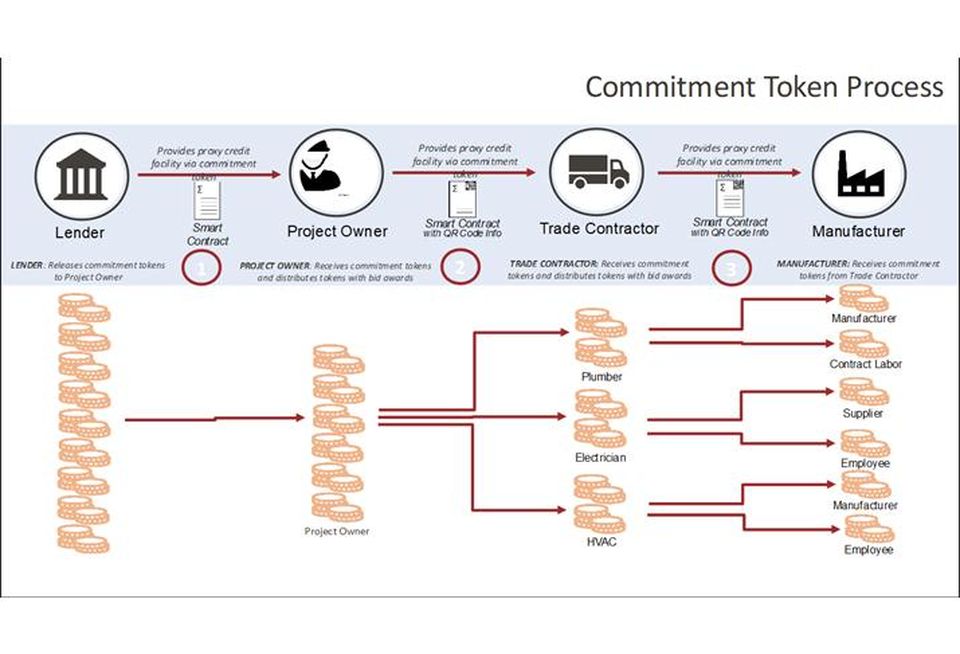This diagram shows how commitment tokens would work to distribute funds from the construction loan to the project owner, subcontractors and manufacturers.