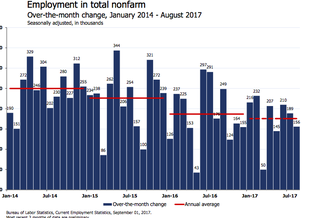 Economists React To The August Jobs Report On Twitter
