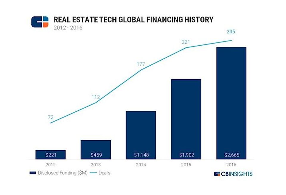 CBInsights Record real estate tech investment