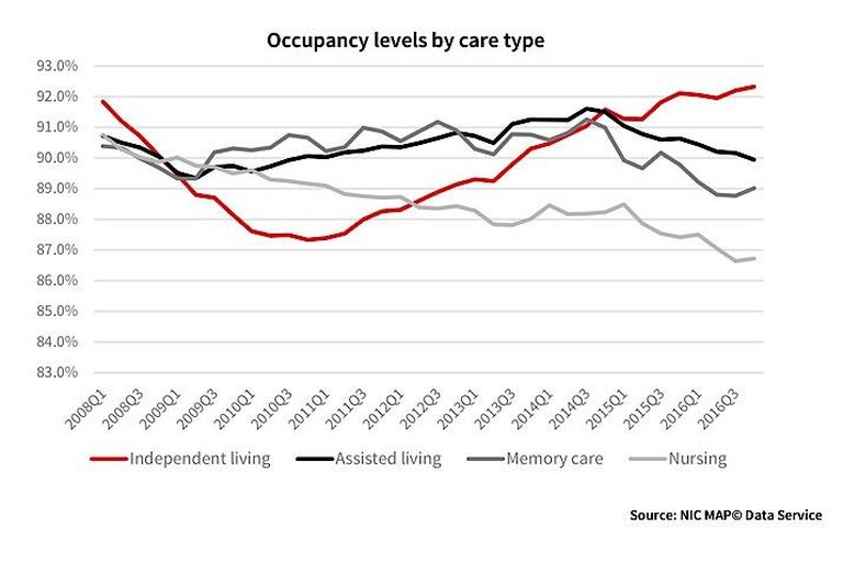 JLL, Senior Living Q2