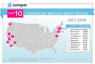October rent comparison for top cities