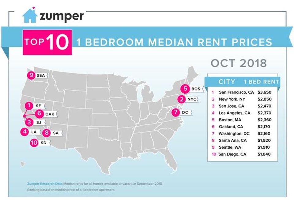 October rent comparison for top cities