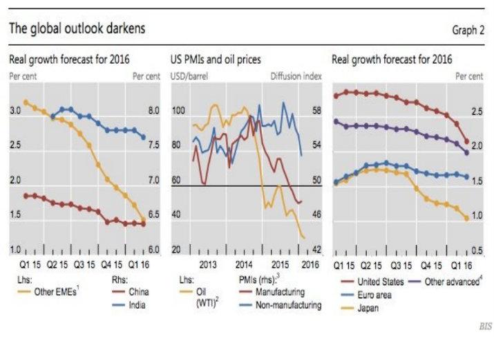 Central Banks Are Running Out Of Options For The Brewing Economic Storm
