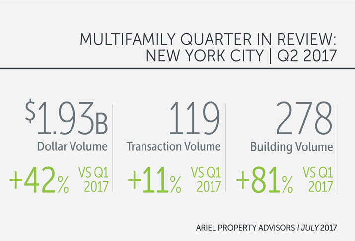 NYC Multifamily Bounces Back In Q2 As Sales Volume Hits $1.93B
