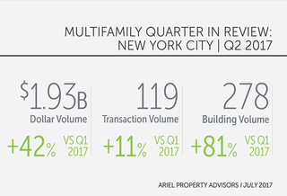 NYC Multifamily Bounces Back In Q2 As Sales Volume Hits $1.93B