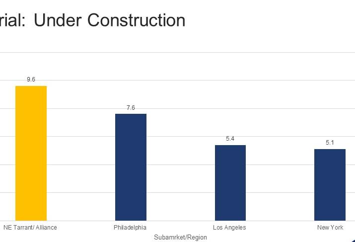 One Sliver Of North Texas Outpaces New York, LA, Philadelphia In Industrial Development 