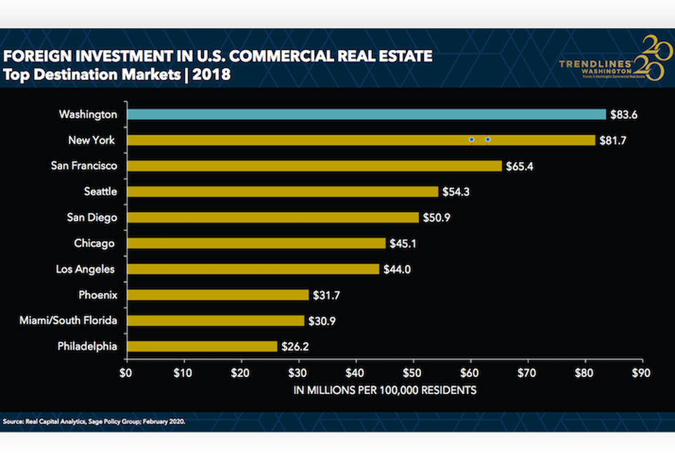 The D.C. market led the nation in per-capita foreign investment in 2018.