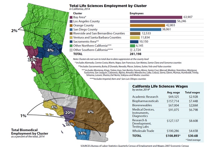 California Leads Nation In Biotech