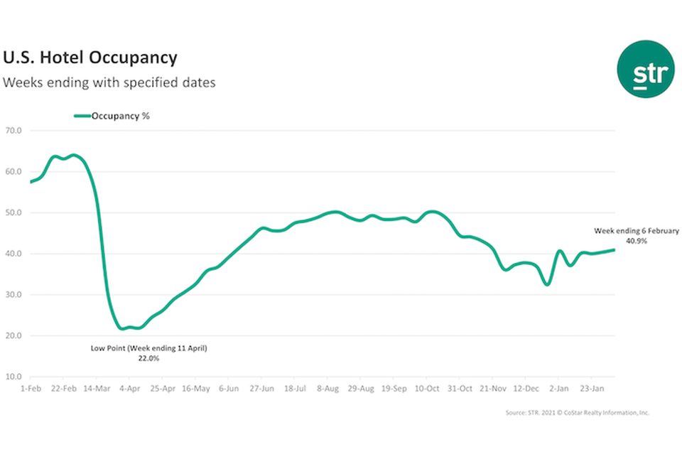 U.S. hotel occupancy has remained well below normal levels throughout the pandemic, STR data shows.