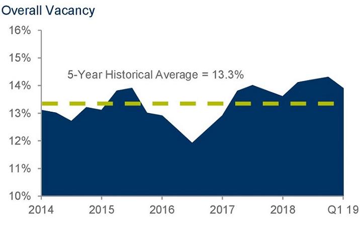 C&W Vacancy Rate Chart