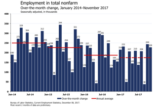November Jobs Report Chart 2