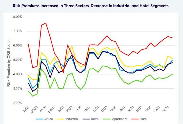 Ten-X Risk Premium chart