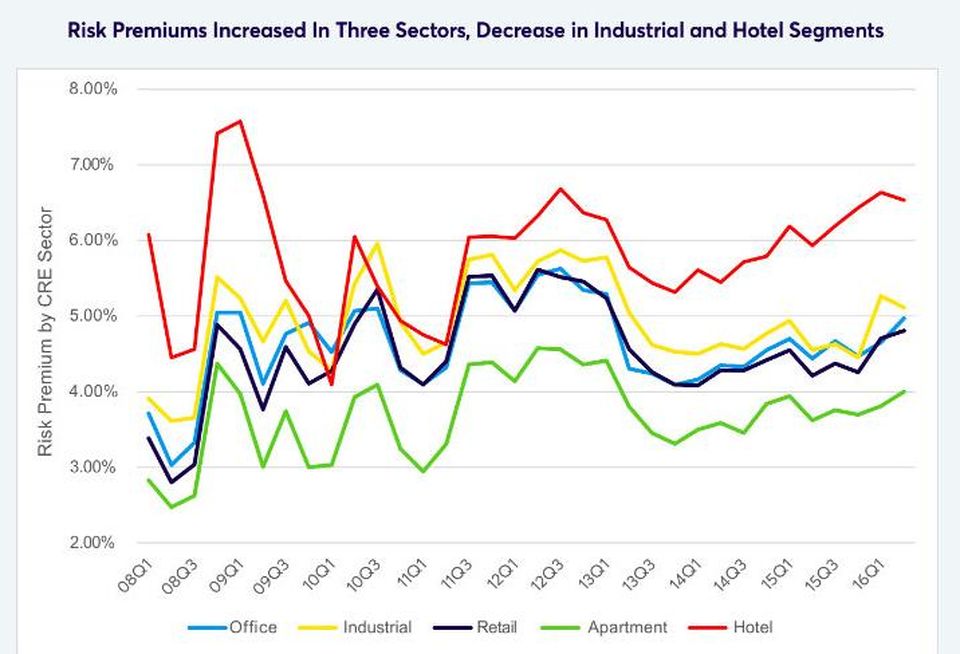 Ten-X Risk Premium chart