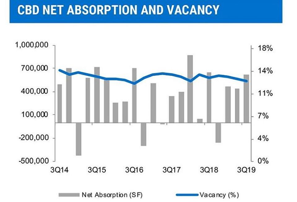 3Q19-Chicago-Office-Market