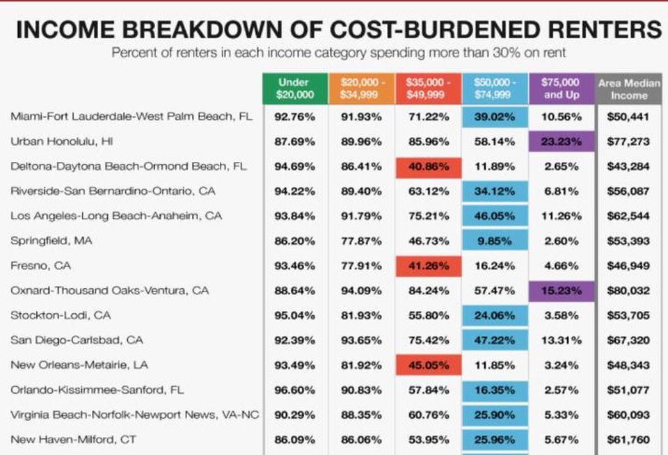 ABODO cost-burdened renters, income
