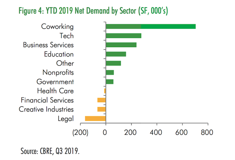 A CBRE graph showing the breakdown of D.C.'s leasing demand through the first three quarters of 2019