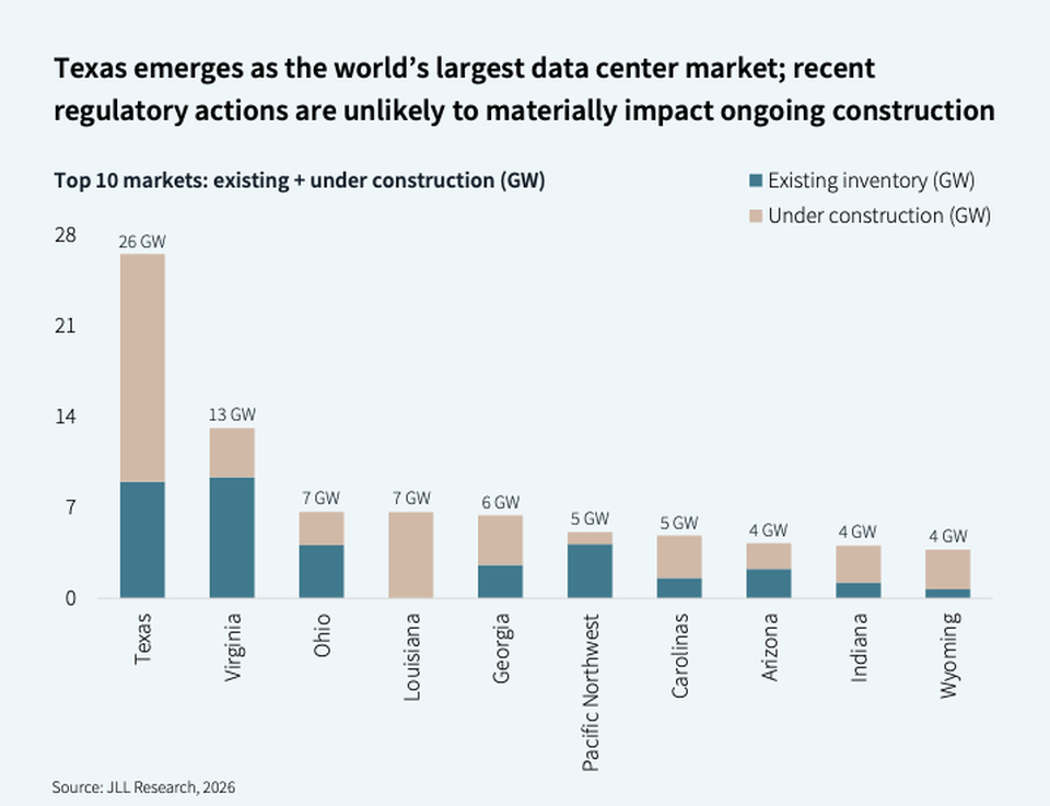 Bar graph showing Texas leading in data center capacity with 26 GW, followed by Virginia with 13 GW. Other states range from 7 to 4 GW.
