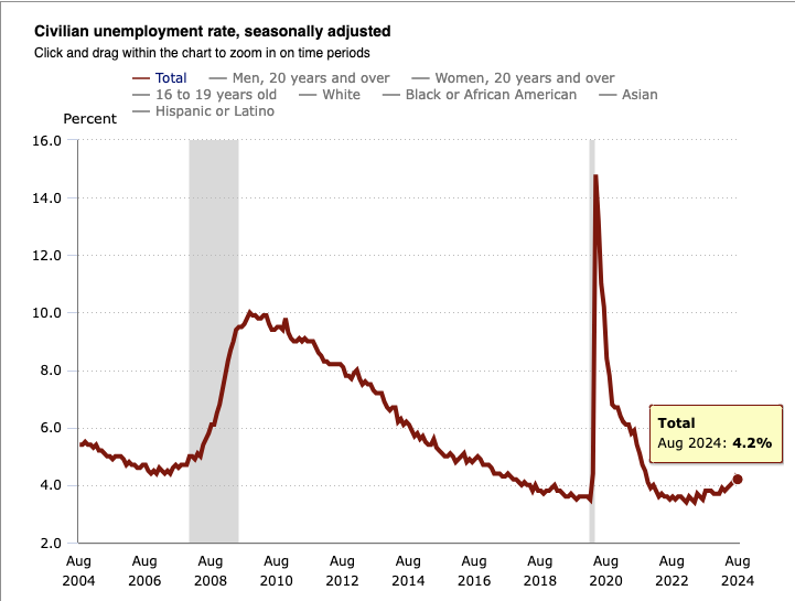 'This Is What A Soft Landing Looks Like': Economists React To August Jobs Report On X