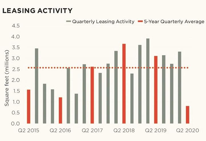 Office Leasing Activity Plummets 75% As Occupiers Put Off Big Decisions