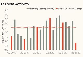 Office Leasing Activity Plummets 75% As Occupiers Put Off Big Decisions