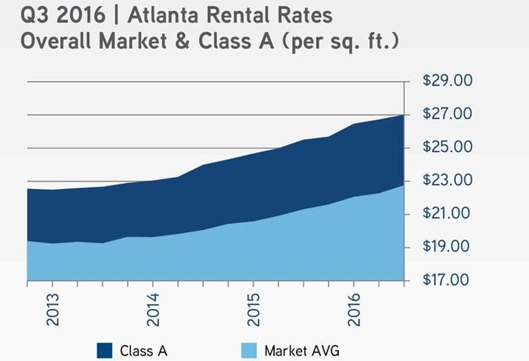 Colliers International Atlanta Office Statistics 2016 3Q
