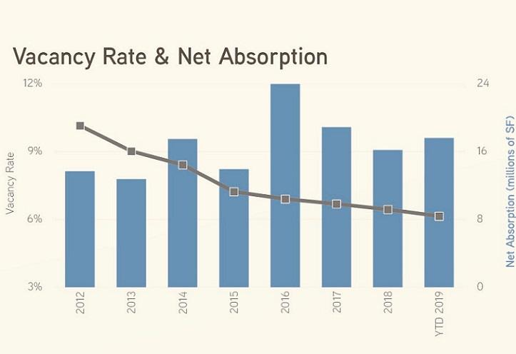2019Q3IndustrialReportChicagoColliers