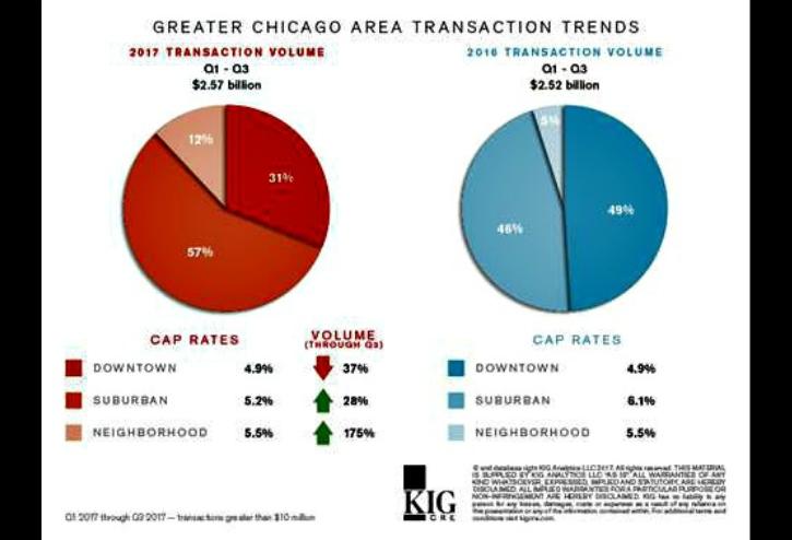 Suburban and multifamily transactions in Chicago.
