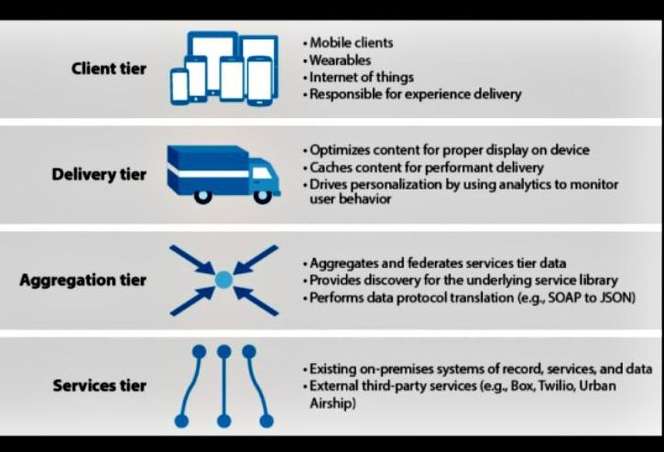 A breakdown of four-tier application architecture in data centers.