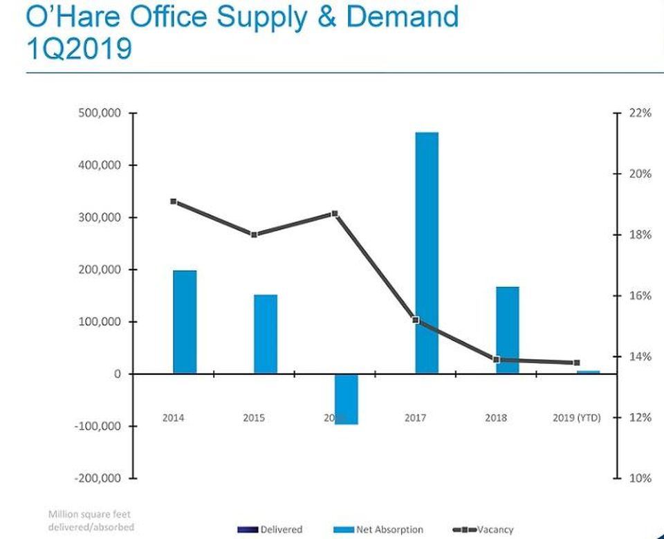 Colliers suburbs in 1Q 2019