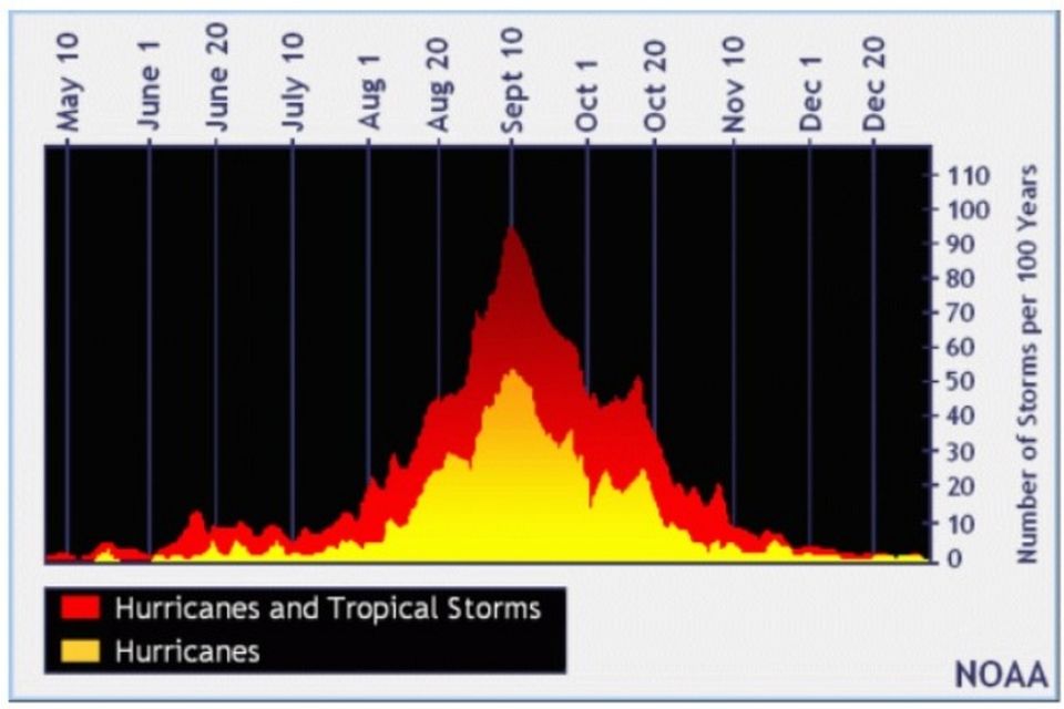 NOAA
