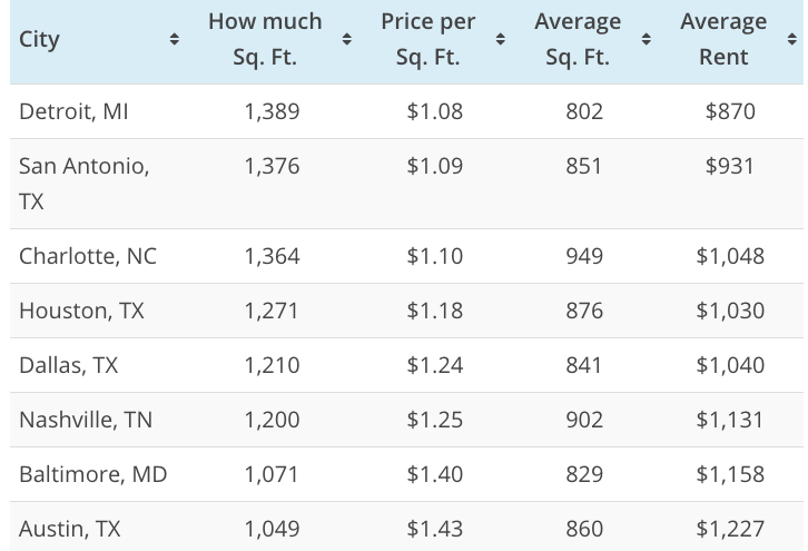 how the 30 most populous US cities rank in terms of value for money—in this case value being square footage, for the sake of simplicity. We calculated the average apartment size in these cities, compared it with the average rents, and a simple division gave us the average price per square foot in each city