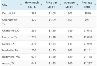 how the 30 most populous US cities rank in terms of value for money—in this case value being square footage, for the sake of simplicity. We calculated the average apartment size in these cities, compared it with the average rents, and a simple division gave us the average price per square foot in each city