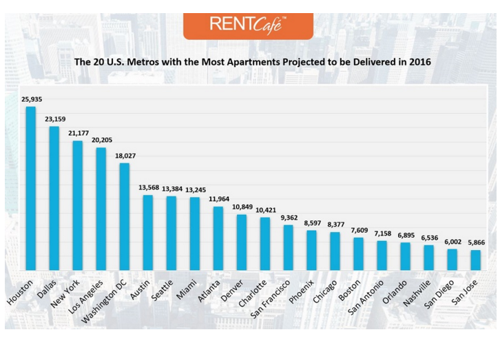 This year the US will deliver 50% more apartments than 2015, topping 320k units, according to a new study by RentCafe. Of those units, Texas claims 70k between Houston, Dallas, Austin and San Antonio. 

Date from Yardi Matrix shows Houston and Dallas top the list of metros with the most deliveries at 26k and 23k, respectively. Austin comes in sixth with 14k units and San Antonio comes in 16th with 7k units.