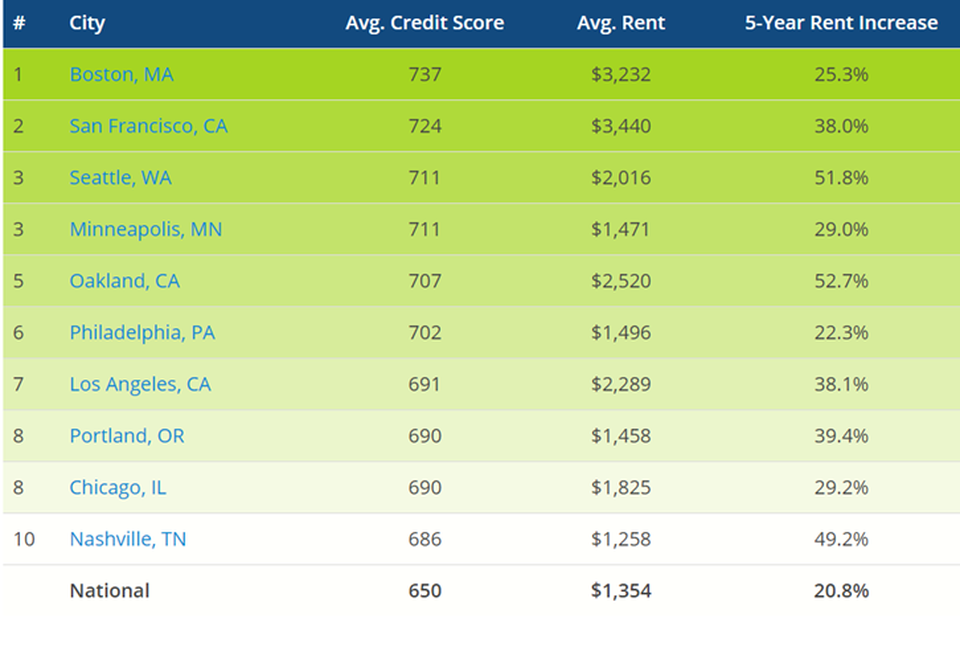 multifamily renters