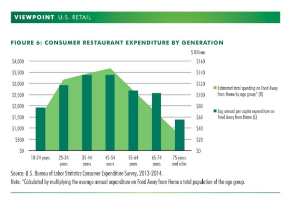 Consumer Spending By Generation