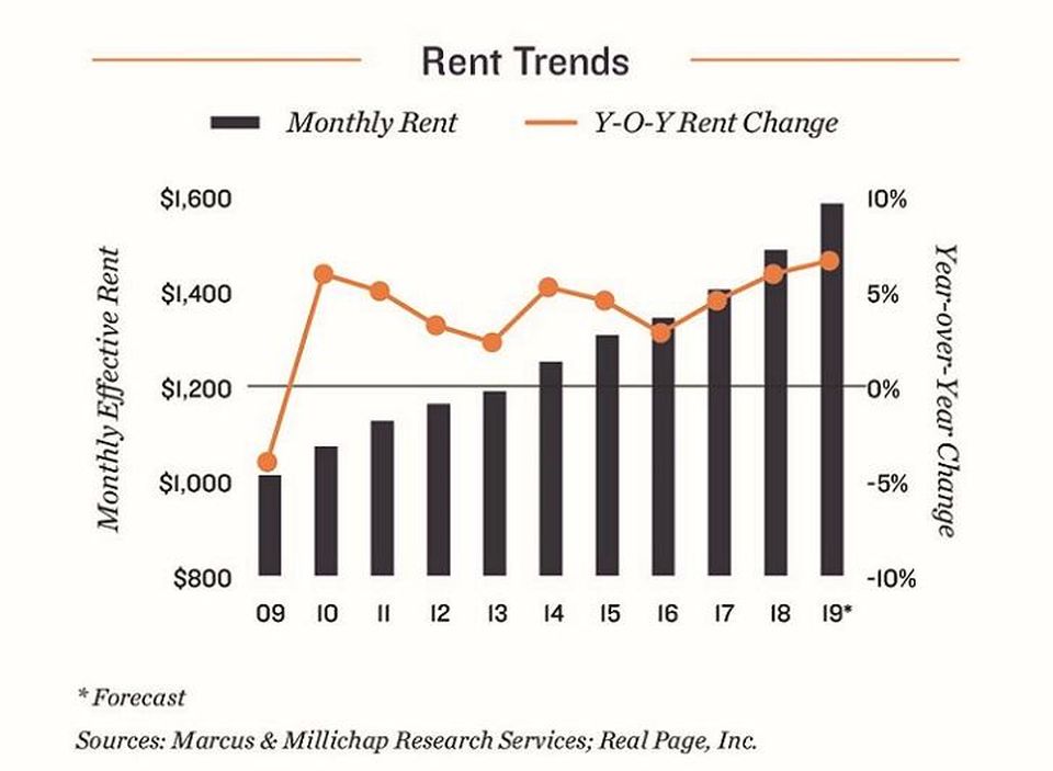 3Q19 Chicago Local Apartment Report