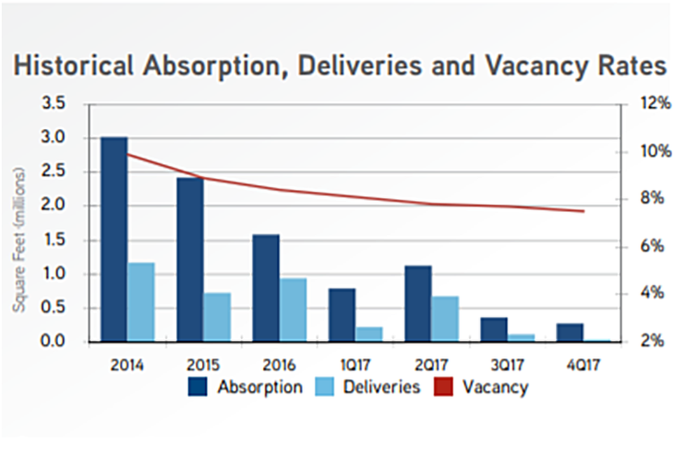 absorption deliveries vacancy rate