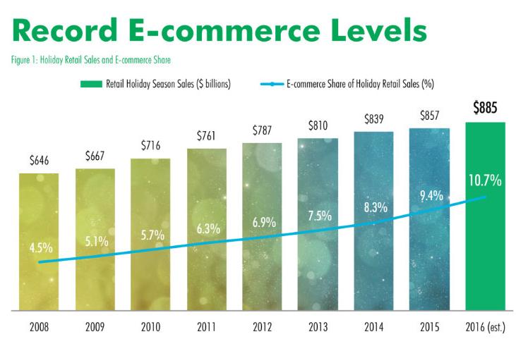 CBRE 2016 Holiday Sales Chart 