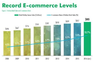 CBRE 2016 Holiday Sales Chart 