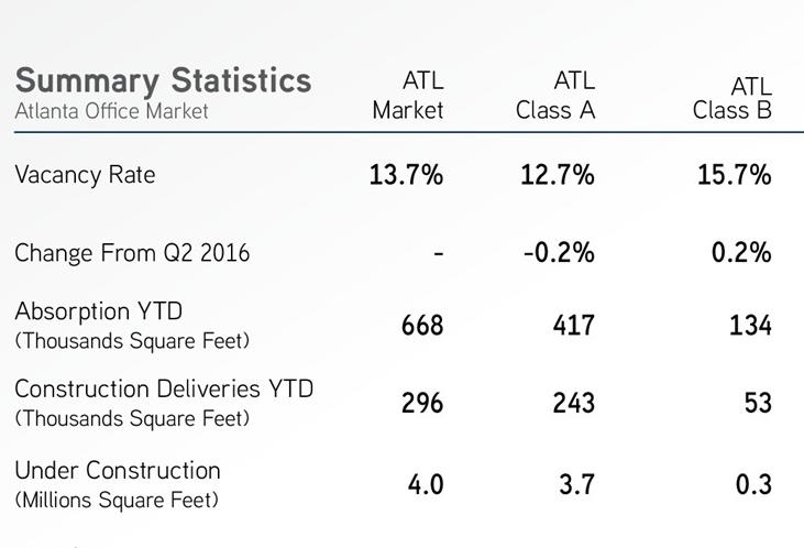 Colliers International Atlanta Office 2016 3Q