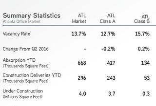 Colliers International Atlanta Office 2016 3Q