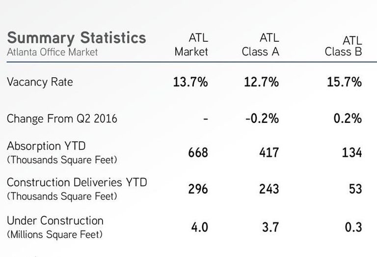 Colliers International Atlanta Office 2016 3Q