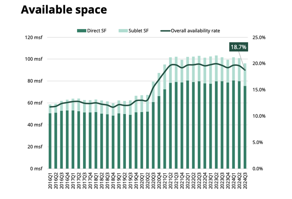 The percentage of Manhattan office space available for lease reached its lowest point in more than three years at the end of Q3.