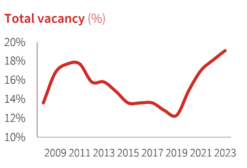 Boston office vacancy rate has surpassed 19% for the first time since 2004, according to JLL.