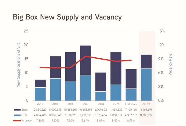 Industrial Users Continue Absorbing New Big-Box Space As Developers Set Records For New Construction