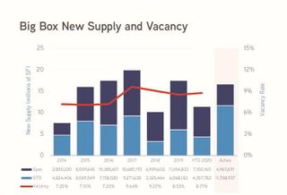 Industrial Users Continue Absorbing New Big-Box Space As Developers Set Records For New Construction