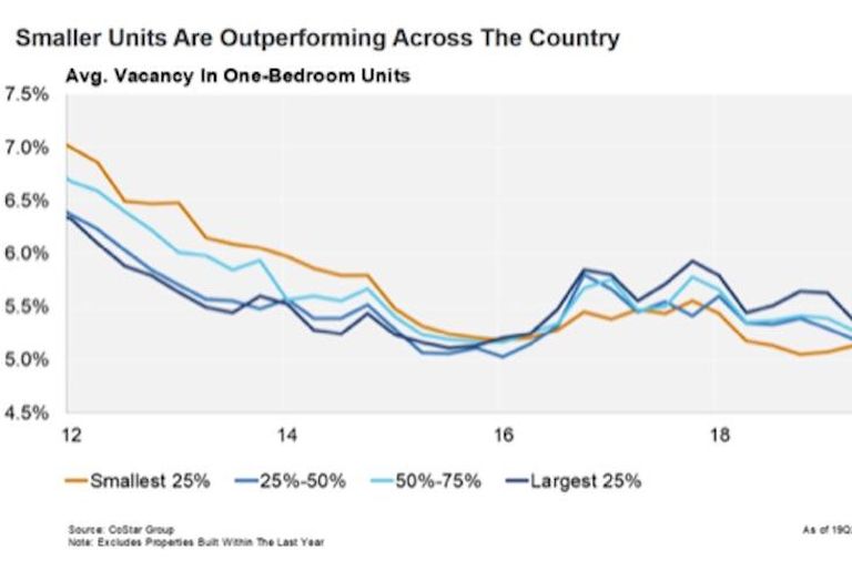 Smaller Units Outperforming Across the Country
