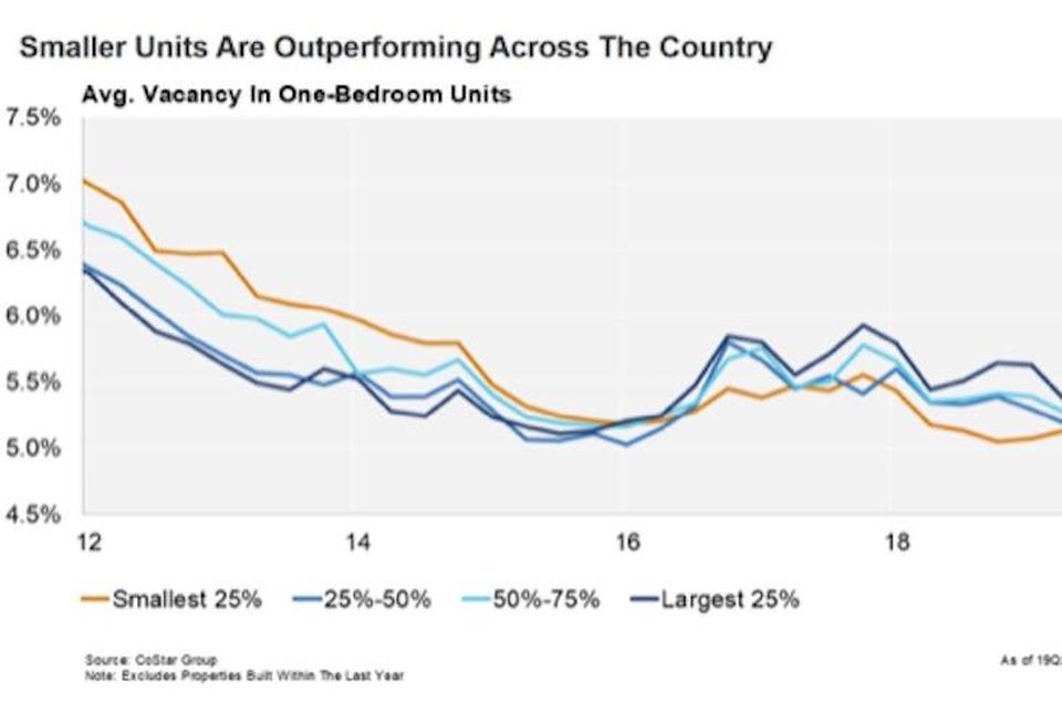 Smaller Units Outperforming Across the Country