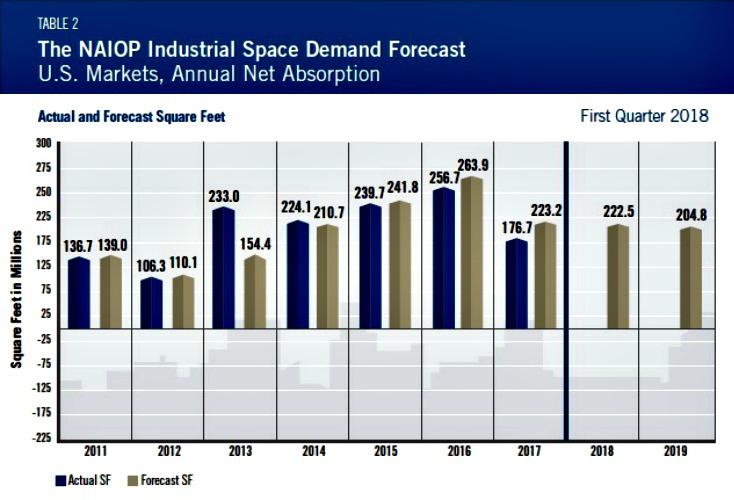 NAIOP Industrial Forecast